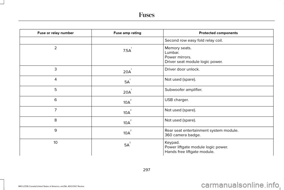 LINCOLN MKX 2016  Owners Manual Protected components
Fuse amp rating
Fuse or relay number
Second row easy fold relay coil.
Memory seats.
7.5A 1
2
Lumbar.
Power mirrors.
Driver seat module logic power.
Driver door unlock.
20A 1
3
Not