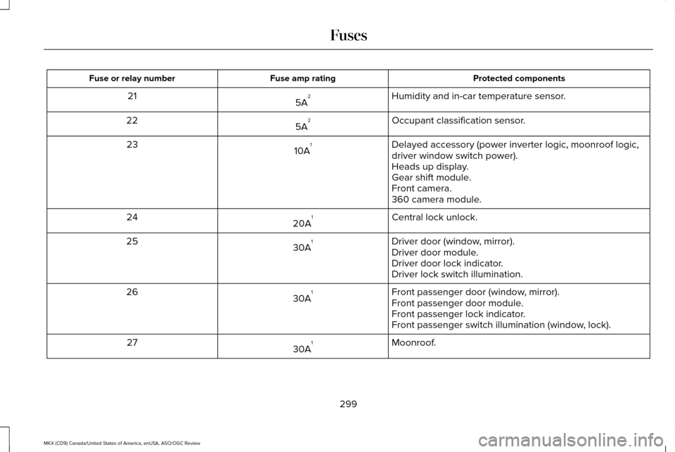 LINCOLN MKX 2016 Owners Manual Protected components
Fuse amp rating
Fuse or relay number
Humidity and in-car temperature sensor.
5A 2
21
Occupant classification sensor.
5A 2
22
Delayed accessory (power inverter logic, moonroof logi