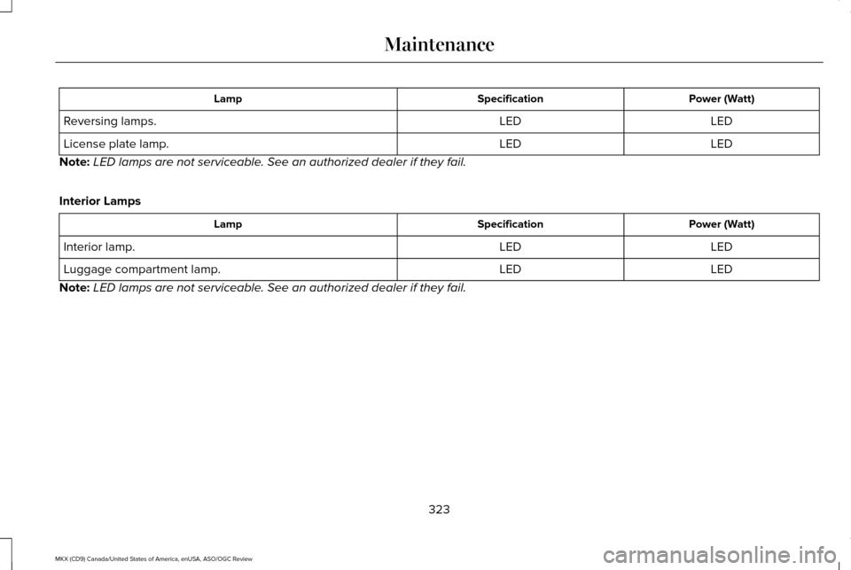 LINCOLN MKX 2016 Owners Manual Power (Watt)
Specification
Lamp
LED
LED
Reversing lamps.
LED
LED
License plate lamp.
Note: LED lamps are not serviceable. See an authorized dealer if they fail.
Interior Lamps Power (Watt)
Specificati LINCOLN MKX 2016 Owners Manual Power (Watt)
Specification
Lamp
LED
LED
Reversing lamps.
LED
LED
License plate lamp.
Note: LED lamps are not serviceable. See an authorized dealer if they fail.
Interior Lamps Power (Watt)
Specificati