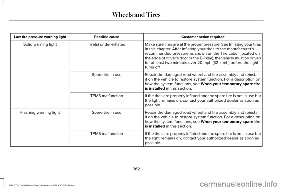 LINCOLN MKX 2016 Owners Manual Customer action required
Possible cause
Low tire pressure warning light
Make sure tires are at the proper pressure. See Inflating your tires
in this chapter. After inflating your tires to the manufact LINCOLN MKX 2016 Owners Manual Customer action required
Possible cause
Low tire pressure warning light
Make sure tires are at the proper pressure. See Inflating your tires
in this chapter. After inflating your tires to the manufact