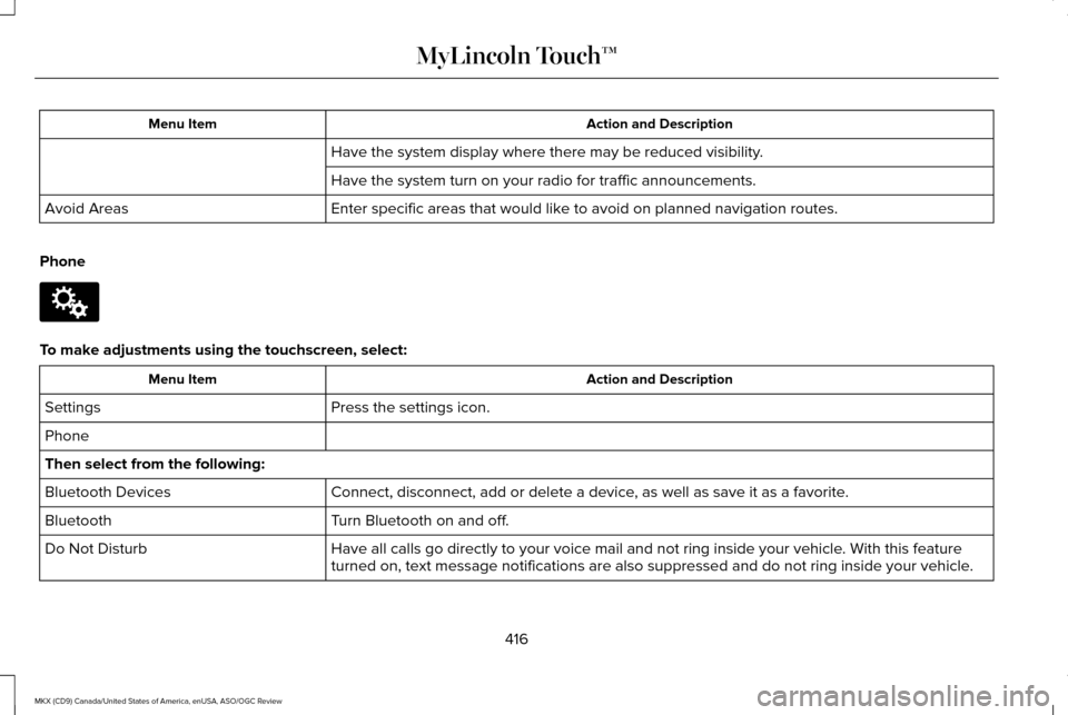LINCOLN MKX 2016 Owners Manual Action and Description
Menu Item
Have the system display where there may be reduced visibility.
Have the system turn on your radio for traffic announcements.
Enter specific areas that would like to av LINCOLN MKX 2016 Owners Manual Action and Description
Menu Item
Have the system display where there may be reduced visibility.
Have the system turn on your radio for traffic announcements.
Enter specific areas that would like to av