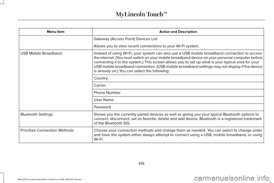 LINCOLN MKX 2016 Owners Manual Action and Description
Menu Item
Gateway (Access Point) Devices List
Allows you to view recent connections to your Wi-Fi system.
Instead of using Wi-Fi, your system can also use a USB mobile broadband LINCOLN MKX 2016 Owners Manual Action and Description
Menu Item
Gateway (Access Point) Devices List
Allows you to view recent connections to your Wi-Fi system.
Instead of using Wi-Fi, your system can also use a USB mobile broadband