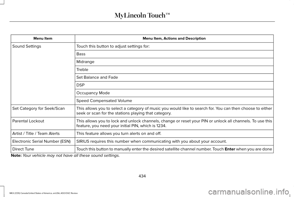 LINCOLN MKX 2016 Owners Manual Menu Item, Actions and Description
Menu Item
Touch this button to adjust settings for:
Sound Settings
Bass
Midrange
Treble
Set Balance and Fade
DSP
Occupancy Mode
Speed Compensated Volume
This allows LINCOLN MKX 2016 Owners Manual Menu Item, Actions and Description
Menu Item
Touch this button to adjust settings for:
Sound Settings
Bass
Midrange
Treble
Set Balance and Fade
DSP
Occupancy Mode
Speed Compensated Volume
This allows