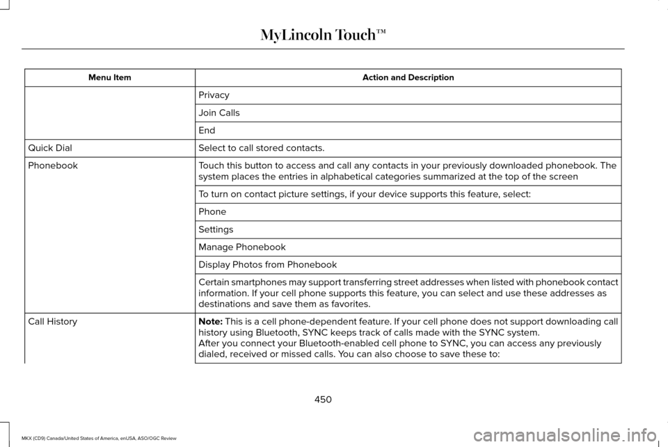 LINCOLN MKX 2016  Owners Manual Action and Description
Menu Item
Privacy
Join Calls
End
Select to call stored contacts.
Quick Dial
Touch this button to access and call any contacts in your previously down\
loaded phonebook. The
syst