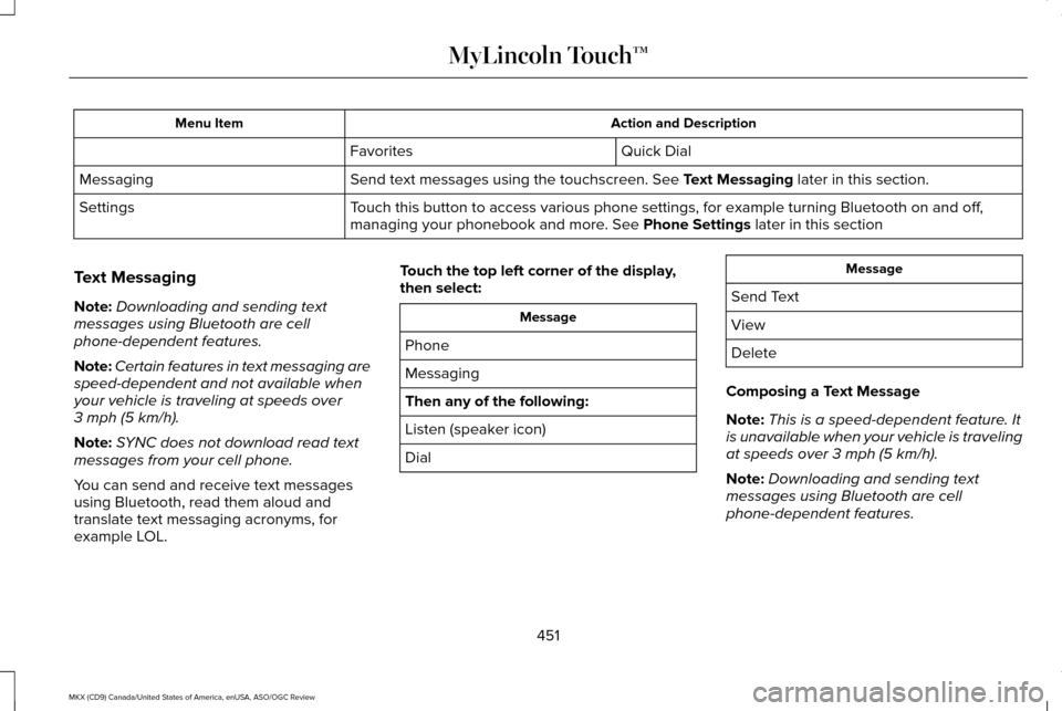 LINCOLN MKX 2016 Owners Manual Action and Description
Menu Item
Quick Dial
Favorites
Send text messages using the touchscreen. See Text Messaging later in this section.
Messaging
Touch this button to access various phone settings, LINCOLN MKX 2016 Owners Manual Action and Description
Menu Item
Quick Dial
Favorites
Send text messages using the touchscreen. See Text Messaging later in this section.
Messaging
Touch this button to access various phone settings,