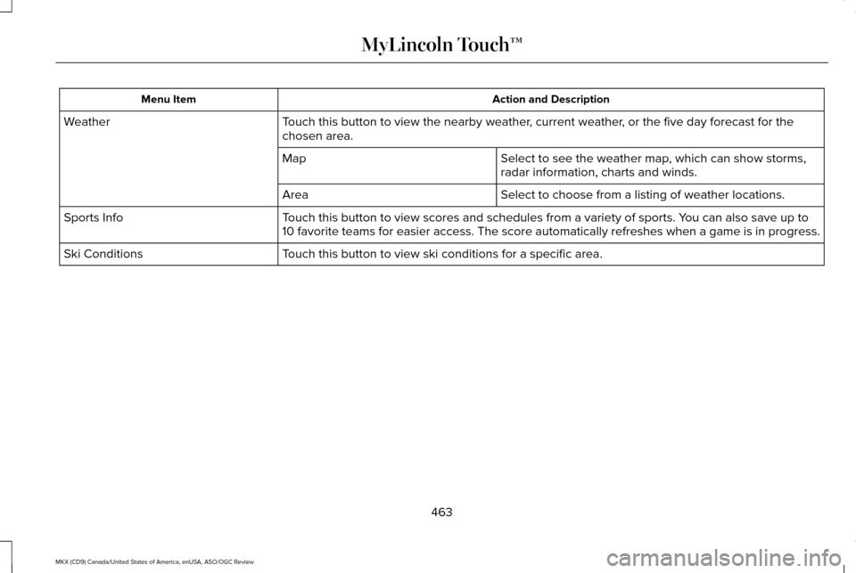 LINCOLN MKX 2016 Owners Manual Action and Description
Menu Item
Touch this button to view the nearby weather, current weather, or the five day forecast for the
chosen area.
Weather
Select to see the weather map, which can show stor LINCOLN MKX 2016 Owners Manual Action and Description
Menu Item
Touch this button to view the nearby weather, current weather, or the five day forecast for the
chosen area.
Weather
Select to see the weather map, which can show stor