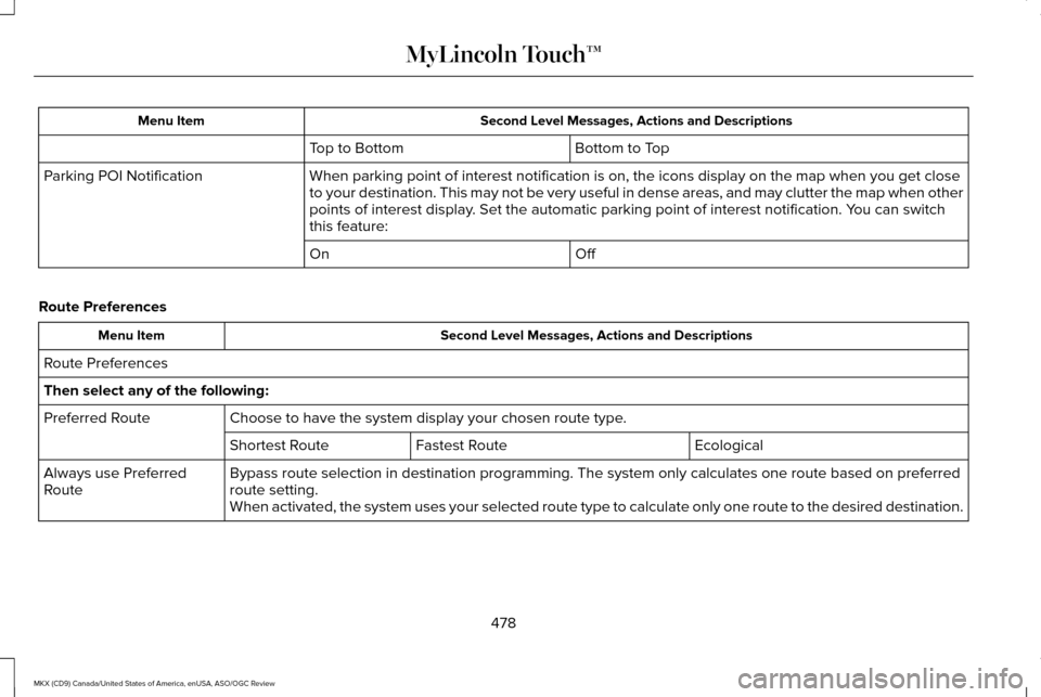 LINCOLN MKX 2016 Owners Manual Second Level Messages, Actions and Descriptions
Menu Item
Bottom to Top
Top to Bottom
When parking point of interest notification is on, the icons display on \
the map when you get close
to your desti LINCOLN MKX 2016 Owners Manual Second Level Messages, Actions and Descriptions
Menu Item
Bottom to Top
Top to Bottom
When parking point of interest notification is on, the icons display on \
the map when you get close
to your desti
