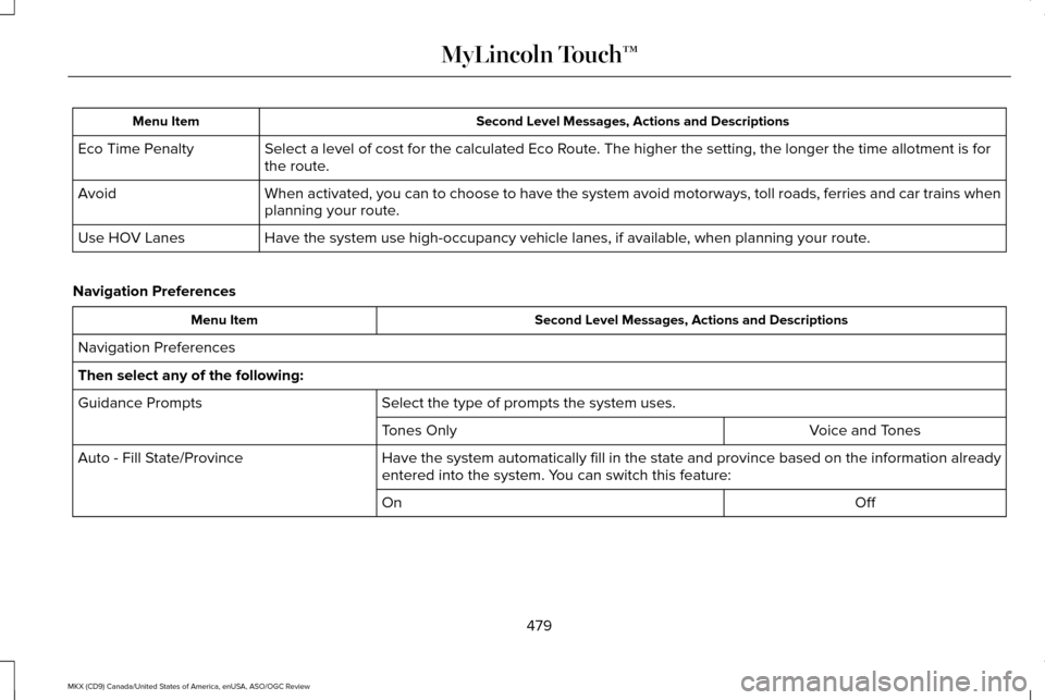 LINCOLN MKX 2016 Owners Manual Second Level Messages, Actions and Descriptions
Menu Item
Select a level of cost for the calculated Eco Route. The higher the setting, the longer the time allotment is for
the route.
Eco Time Penalty
LINCOLN MKX 2016 Owners Manual Second Level Messages, Actions and Descriptions
Menu Item
Select a level of cost for the calculated Eco Route. The higher the setting, the longer the time allotment is for
the route.
Eco Time Penalty