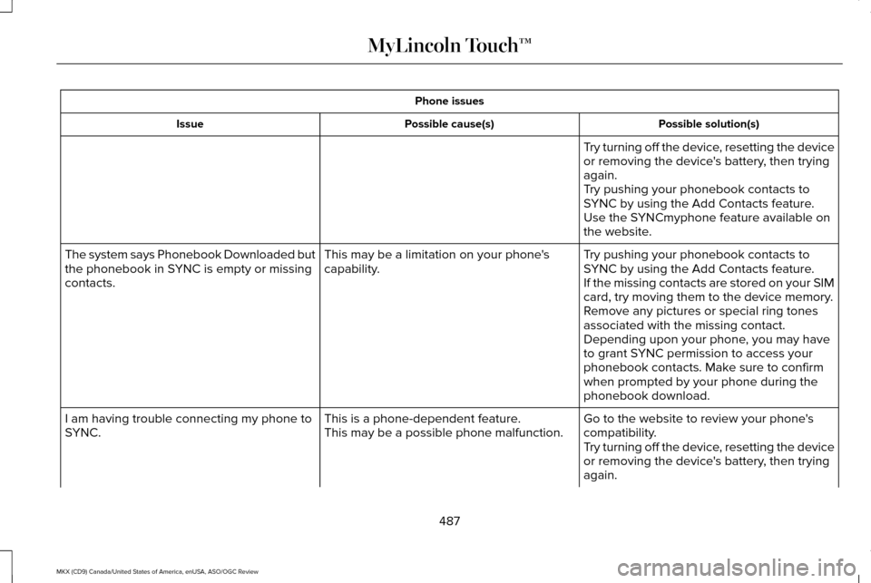 LINCOLN MKX 2016 Owners Manual Phone issues
Possible solution(s)
Possible cause(s)
Issue
Try turning off the device, resetting the device
or removing the devices battery, then trying
again.
Try pushing your phonebook contacts to
S LINCOLN MKX 2016 Owners Manual Phone issues
Possible solution(s)
Possible cause(s)
Issue
Try turning off the device, resetting the device
or removing the devices battery, then trying
again.
Try pushing your phonebook contacts to
S
