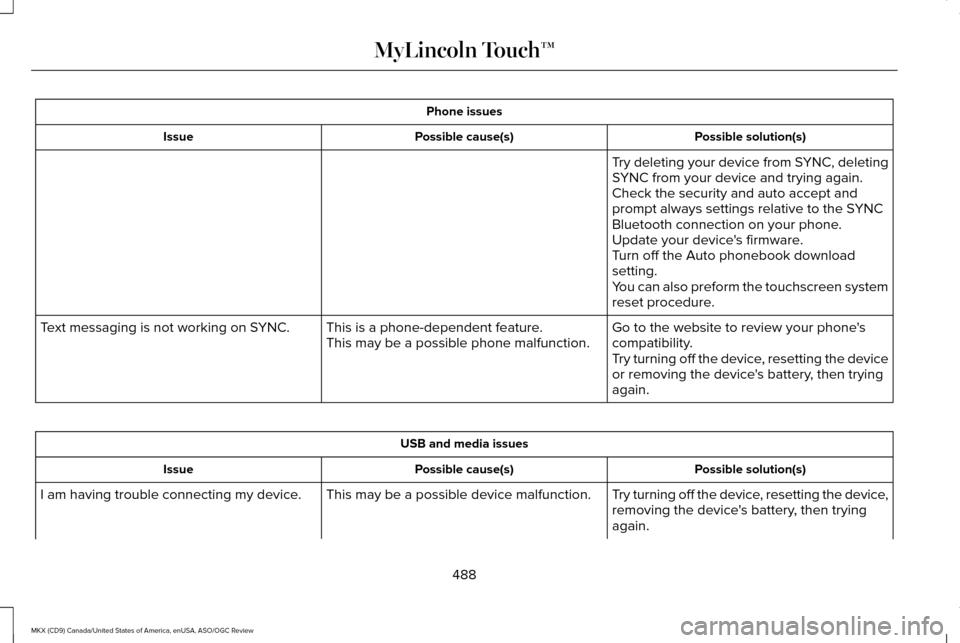 LINCOLN MKX 2016 Owners Manual Phone issues
Possible solution(s)
Possible cause(s)
Issue
Try deleting your device from SYNC, deleting
SYNC from your device and trying again.
Check the security and auto accept and
prompt always sett LINCOLN MKX 2016 Owners Manual Phone issues
Possible solution(s)
Possible cause(s)
Issue
Try deleting your device from SYNC, deleting
SYNC from your device and trying again.
Check the security and auto accept and
prompt always sett