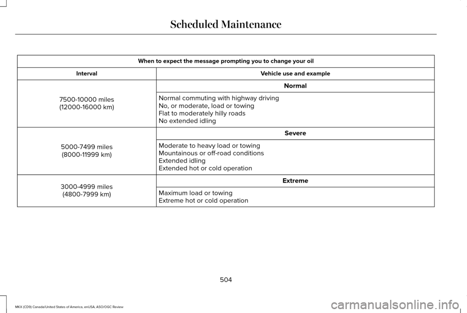 LINCOLN MKX 2016 Owners Manual When to expect the message prompting you to change your oil
Vehicle use and example
Interval
Normal
7500-10000 miles (12000-16000 km) Normal commuting with highway driving
No, or moderate, load or tow LINCOLN MKX 2016 Owners Manual When to expect the message prompting you to change your oil
Vehicle use and example
Interval
Normal
7500-10000 miles (12000-16000 km) Normal commuting with highway driving
No, or moderate, load or tow