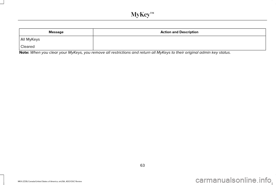 LINCOLN MKX 2016 Repair Manual Action and Description
Message
All MyKeys
Cleared
Note: When you clear your MyKeys, you remove all restrictions and return all MyKeys to their original admin key status.
63
MKX (CD9) Canada/United Sta LINCOLN MKX 2016 Repair Manual Action and Description
Message
All MyKeys
Cleared
Note: When you clear your MyKeys, you remove all restrictions and return all MyKeys to their original admin key status.
63
MKX (CD9) Canada/United Sta