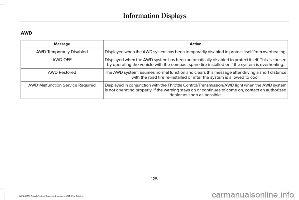 LINCOLN MKX 2017 Owners Manual AWD
Action
Message
Displayed when the AWD system has been temporarily disabled to protect i\
tself from overheating.
AWD Temporarily Disabled
Displayed when the AWD system has been automatically disab LINCOLN MKX 2017 Owners Manual AWD
Action
Message
Displayed when the AWD system has been temporarily disabled to protect i\
tself from overheating.
AWD Temporarily Disabled
Displayed when the AWD system has been automatically disab
