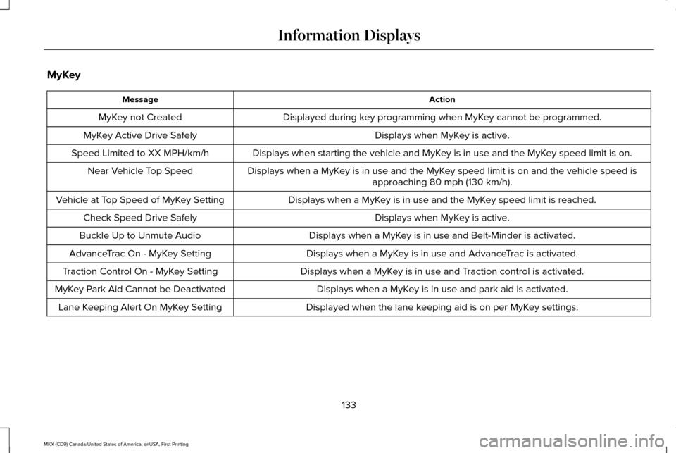 LINCOLN MKX 2017  Owners Manual MyKey
Action
Message
Displayed during key programming when MyKey cannot be programmed.
MyKey not Created
Displays when MyKey is active.
MyKey Active Drive Safely
Displays when starting the vehicle and