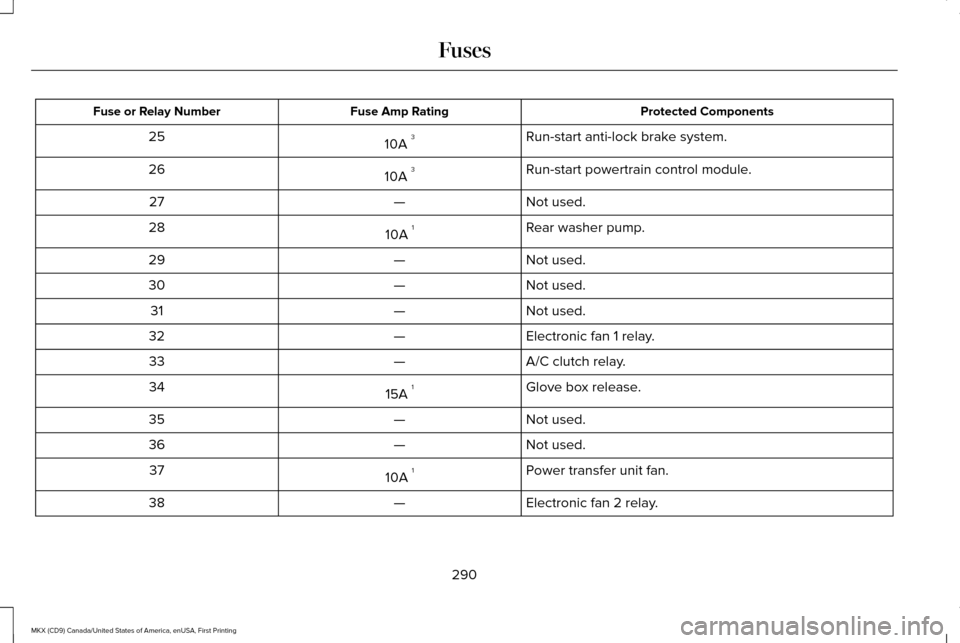 LINCOLN MKX 2017  Owners Manual Protected Components
Fuse Amp Rating
Fuse or Relay Number
Run-start anti-lock brake system.
10A  3
25
Run-start powertrain control module.
10A  3
26
Not used.
—
27
Rear washer pump.
10A  1
28
Not us