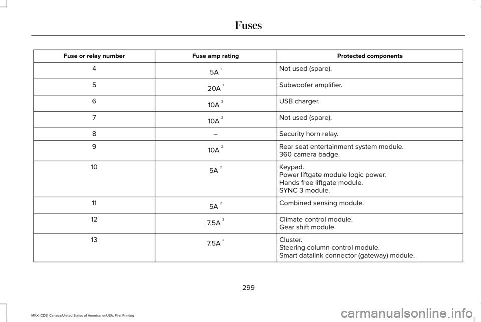 LINCOLN MKX 2017  Owners Manual Protected components
Fuse amp rating
Fuse or relay number
Not used (spare).
5A  1
4
Subwoofer amplifier.
20A  1
5
USB charger.
10A  2
6
Not used (spare).
10A  2
7
Security horn relay.
–
8
Rear seat 