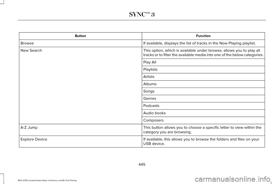 LINCOLN MKX 2017 Workshop Manual Function
Button
If available, displays the list of tracks in the Now Playing playlist.
Browse
This option, which is available under browse, allows you to play all
tracks or to filter the available med LINCOLN MKX 2017 Workshop Manual Function
Button
If available, displays the list of tracks in the Now Playing playlist.
Browse
This option, which is available under browse, allows you to play all
tracks or to filter the available med