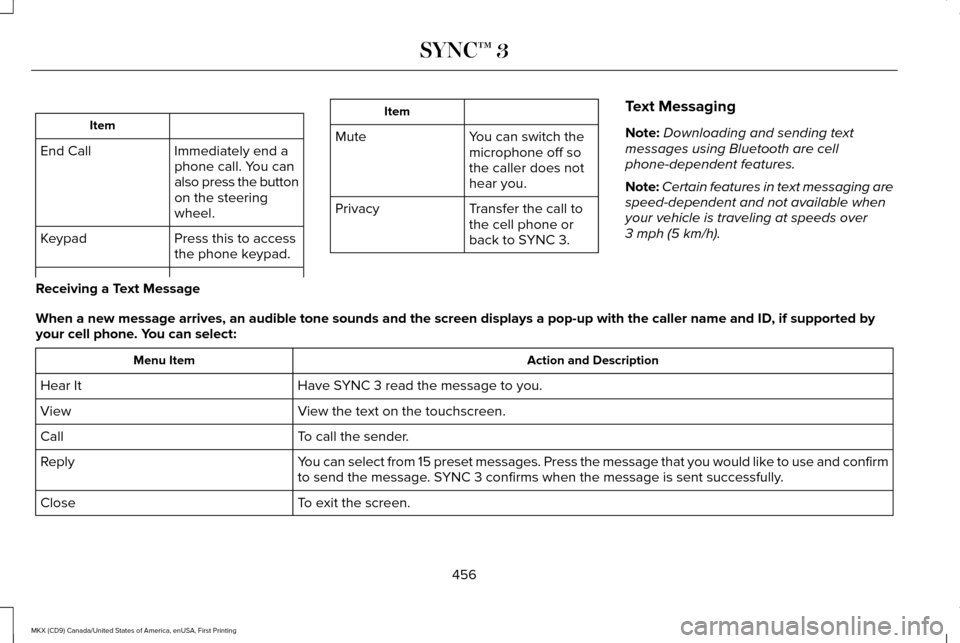 LINCOLN MKX 2017 User Guide Item
Immediately end a
phone call. You can
also press the button
on the steering
wheel.
End Call
Press this to access
the phone keypad.
Keypad Item
Mute You can switch the
microphone off so
the caller LINCOLN MKX 2017 User Guide Item
Immediately end a
phone call. You can
also press the button
on the steering
wheel.
End Call
Press this to access
the phone keypad.
Keypad Item
Mute You can switch the
microphone off so
the caller