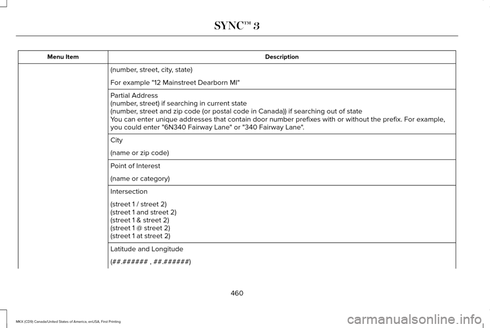 LINCOLN MKX 2017 Manual PDF Description
Menu Item
(number, street, city, state)
For example "12 Mainstreet Dearborn MI"
Partial Address
(number, street) if searching in current state
(number, street and zip code (or postal code LINCOLN MKX 2017 Manual PDF Description
Menu Item
(number, street, city, state)
For example "12 Mainstreet Dearborn MI"
Partial Address
(number, street) if searching in current state
(number, street and zip code (or postal code