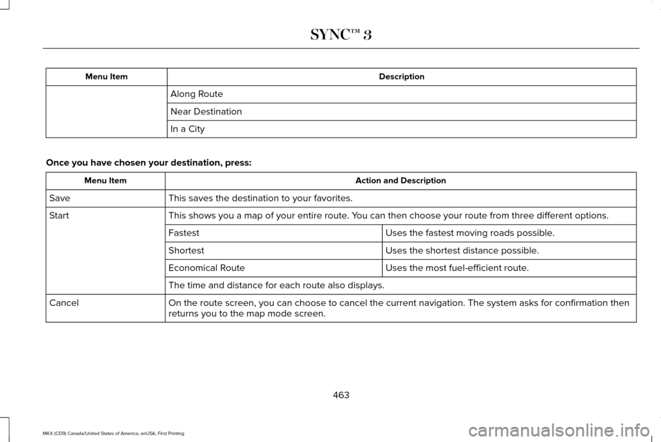 LINCOLN MKX 2017 Manual PDF Description
Menu Item
Along Route
Near Destination
In a City
Once you have chosen your destination, press: Action and Description
Menu Item
This saves the destination to your favorites.
Save
This show LINCOLN MKX 2017 Manual PDF Description
Menu Item
Along Route
Near Destination
In a City
Once you have chosen your destination, press: Action and Description
Menu Item
This saves the destination to your favorites.
Save
This show