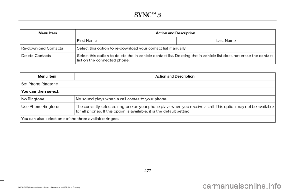 LINCOLN MKX 2017 Manual Online Action and Description
Menu Item
Last Name
First Name
Select this option to re-download your contact list manually.
Re-download Contacts
Select this option to delete the in vehicle contact list. Delet LINCOLN MKX 2017 Manual Online Action and Description
Menu Item
Last Name
First Name
Select this option to re-download your contact list manually.
Re-download Contacts
Select this option to delete the in vehicle contact list. Delet