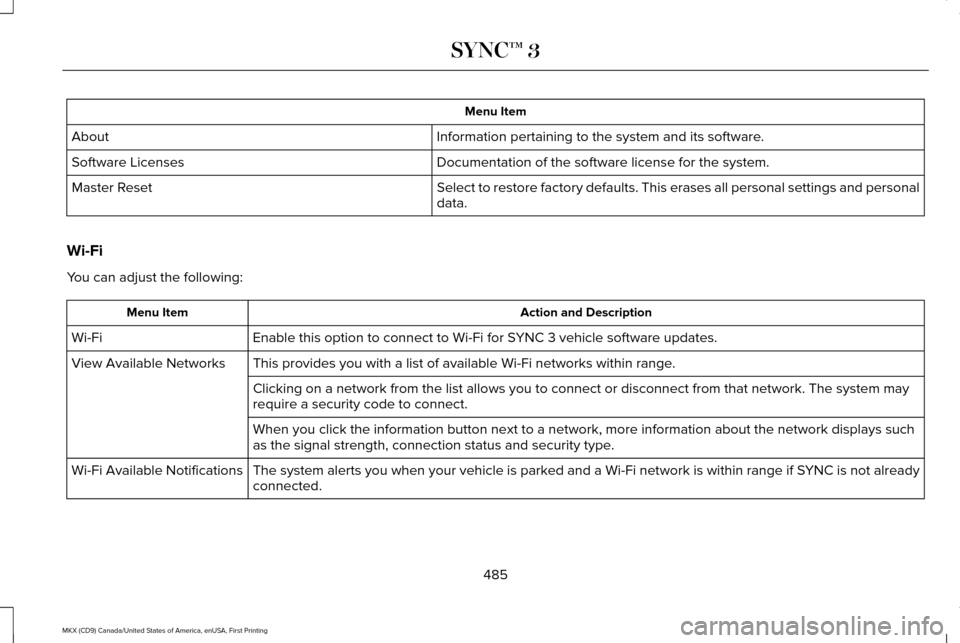 LINCOLN MKX 2017 Owners Manual Menu Item
Information pertaining to the system and its software.
About
Documentation of the software license for the system.
Software Licenses
Select to restore factory defaults. This erases all perso LINCOLN MKX 2017 Owners Manual Menu Item
Information pertaining to the system and its software.
About
Documentation of the software license for the system.
Software Licenses
Select to restore factory defaults. This erases all perso