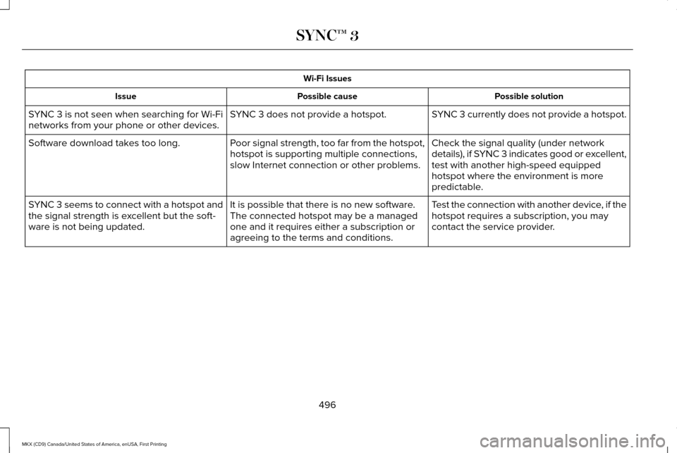 LINCOLN MKX 2017 Owners Manual Wi-Fi Issues
Possible solution
Possible cause
Issue
SYNC 3 currently does not provide a hotspot.
SYNC 3 does not provide a hotspot.
SYNC 3 is not seen when searching for Wi-Fi
networks from your phone LINCOLN MKX 2017 Owners Manual Wi-Fi Issues
Possible solution
Possible cause
Issue
SYNC 3 currently does not provide a hotspot.
SYNC 3 does not provide a hotspot.
SYNC 3 is not seen when searching for Wi-Fi
networks from your phone
