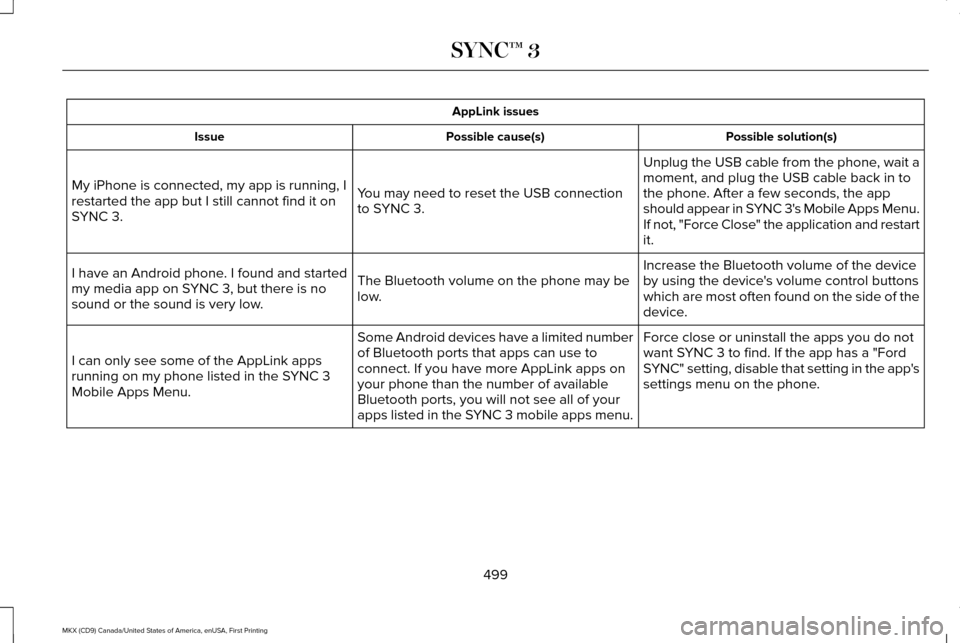 LINCOLN MKX 2017 Owners Manual AppLink issues
Possible solution(s)
Possible cause(s)
Issue
Unplug the USB cable from the phone, wait a
moment, and plug the USB cable back in to
the phone. After a few seconds, the app
should appear LINCOLN MKX 2017 Owners Manual AppLink issues
Possible solution(s)
Possible cause(s)
Issue
Unplug the USB cable from the phone, wait a
moment, and plug the USB cable back in to
the phone. After a few seconds, the app
should appear