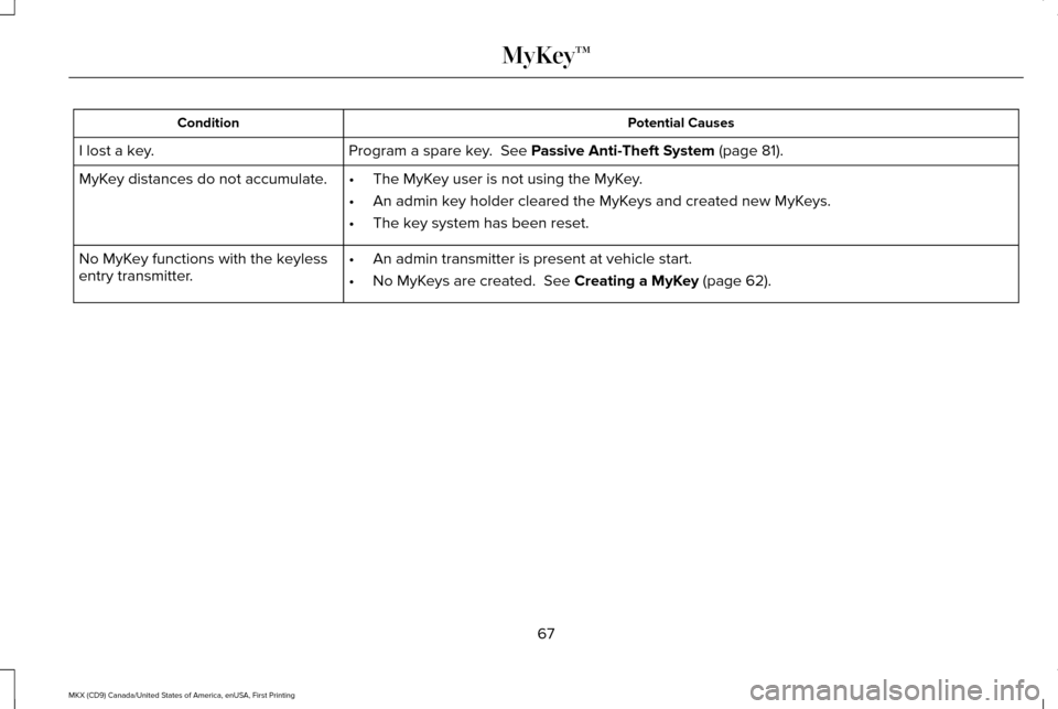 LINCOLN MKX 2017 Repair Manual Potential Causes
Condition
Program a spare key. See Passive Anti-Theft System (page 81).
I lost a key.
MyKey distances do not accumulate. •The MyKey user is not using the MyKey.
• An admin key ho LINCOLN MKX 2017 Repair Manual Potential Causes
Condition
Program a spare key. See Passive Anti-Theft System (page 81).
I lost a key.
MyKey distances do not accumulate. •The MyKey user is not using the MyKey.
• An admin key ho