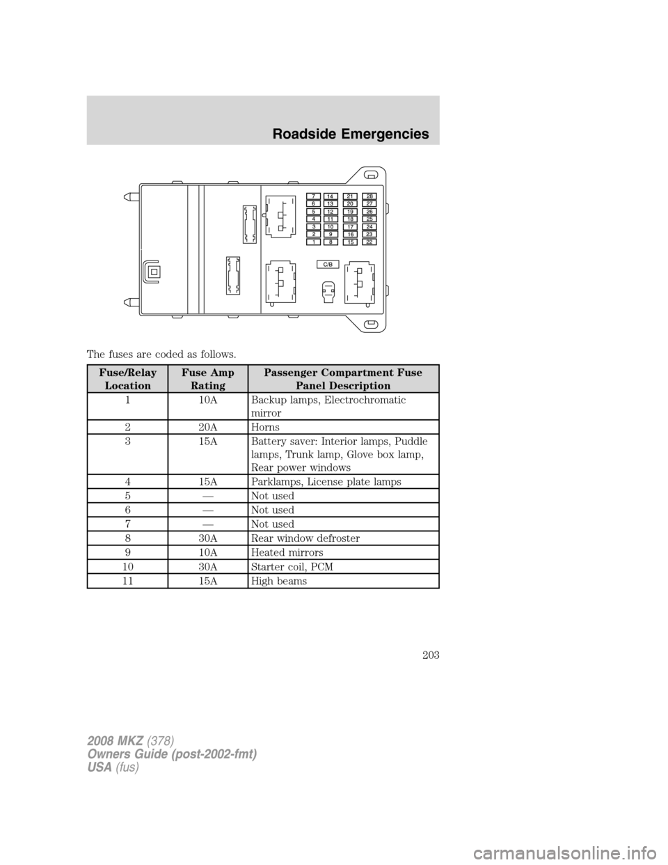 LINCOLN MKZ 2008 Owners Manual The fuses are coded as follows.
Fuse/Relay
LocationFuse Amp
RatingPassenger Compartment Fuse
Panel Description
1 10A Backup lamps, Electrochromatic
mirror
2 20A Horns
3 15A Battery saver: Interior lam LINCOLN MKZ 2008 Owners Manual The fuses are coded as follows.
Fuse/Relay
LocationFuse Amp
RatingPassenger Compartment Fuse
Panel Description
1 10A Backup lamps, Electrochromatic
mirror
2 20A Horns
3 15A Battery saver: Interior lam