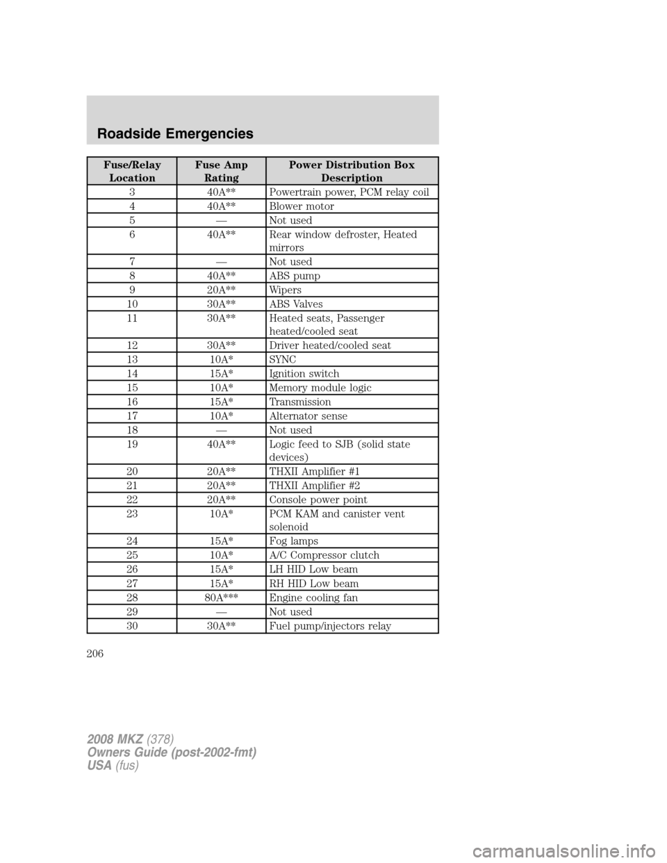 LINCOLN MKZ 2008  Owners Manual Fuse/Relay
LocationFuse Amp
RatingPower Distribution Box
Description
3 40A** Powertrain power, PCM relay coil
4 40A** Blower motor
5 — Not used
6 40A** Rear window defroster, Heated
mirrors
7 — No