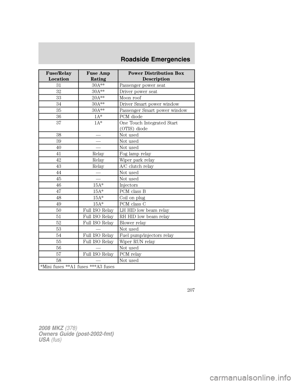 LINCOLN MKZ 2008  Owners Manual Fuse/Relay
LocationFuse Amp
RatingPower Distribution Box
Description
31 30A** Passenger power seat
32 30A** Driver power seat
33 20A** Moon roof
34 30A** Driver Smart power window
35 30A** Passenger S