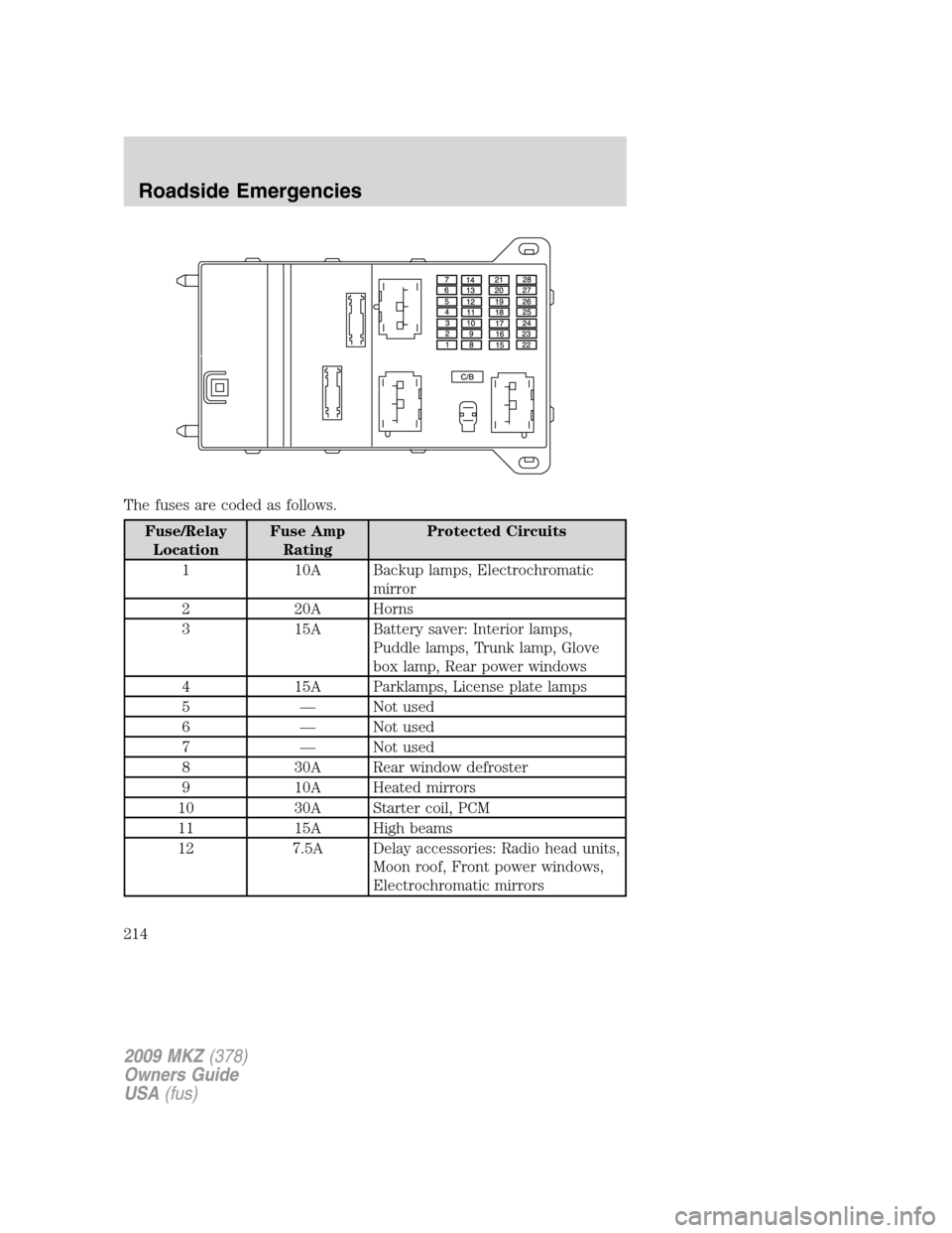 LINCOLN MKZ 2009 Owners Manual The fuses are coded as follows.
Fuse/Relay
LocationFuse Amp
RatingProtected Circuits
1 10A Backup lamps, Electrochromatic
mirror
2 20A Horns
3 15A Battery saver: Interior lamps,
Puddle lamps, Trunk la LINCOLN MKZ 2009 Owners Manual The fuses are coded as follows.
Fuse/Relay
LocationFuse Amp
RatingProtected Circuits
1 10A Backup lamps, Electrochromatic
mirror
2 20A Horns
3 15A Battery saver: Interior lamps,
Puddle lamps, Trunk la