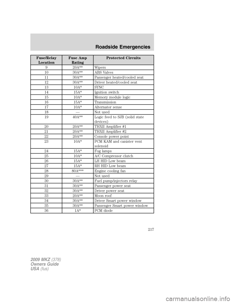 LINCOLN MKZ 2009  Owners Manual Fuse/Relay
LocationFuse Amp
RatingProtected Circuits
9 20A** Wipers
10 30A** ABS Valves
11 30A** Passenger heated/cooled seat
12 30A** Driver heated/cooled seat
13 10A* SYNC
14 15A* Ignition switch
15