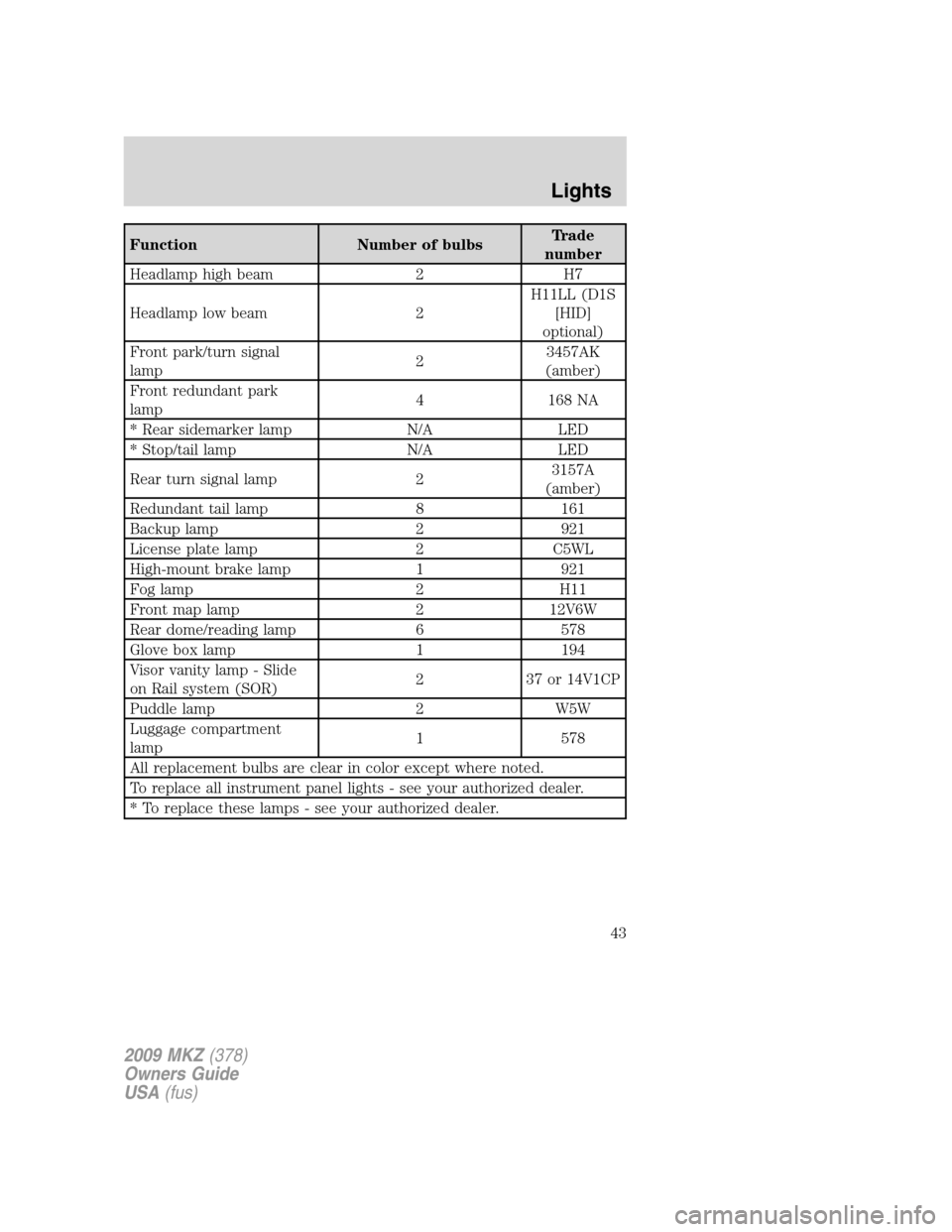 LINCOLN MKZ 2009  Owners Manual Function Number of bulbsTrade
number
Headlamp high beam 2 H7
Headlamp low beam 2H11LL (D1S
[HID]
optional)
Front park/turn signal
lamp23457AK
(amber)
Front redundant park
lamp4 168 NA
* Rear sidemarke