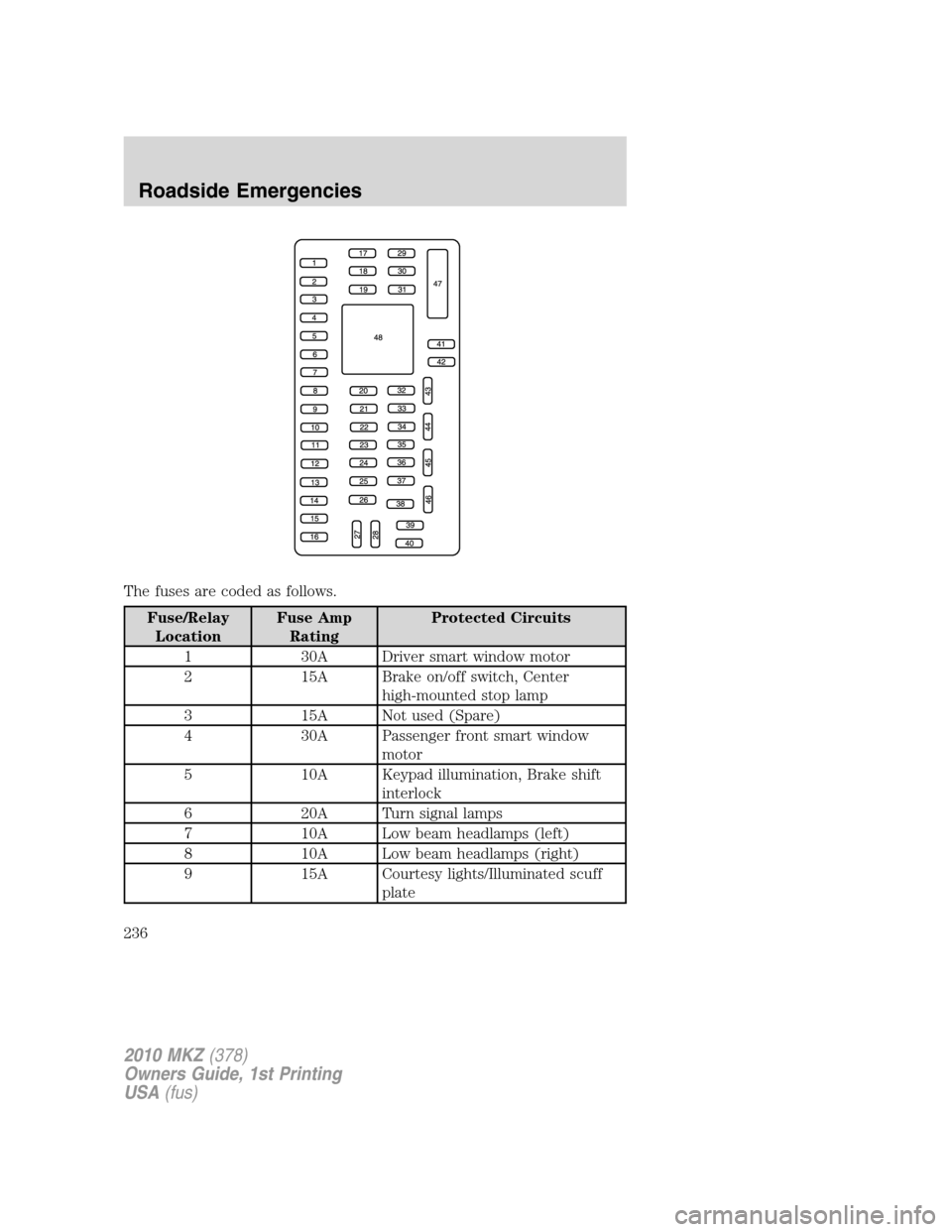 LINCOLN MKZ 2010 Owners Manual The fuses are coded as follows.
Fuse/Relay
LocationFuse Amp
RatingProtected Circuits
1 30A Driver smart window motor
2 15A Brake on/off switch, Center
high-mounted stop lamp
3 15A Not used (Spare)
4 3 LINCOLN MKZ 2010 Owners Manual The fuses are coded as follows.
Fuse/Relay
LocationFuse Amp
RatingProtected Circuits
1 30A Driver smart window motor
2 15A Brake on/off switch, Center
high-mounted stop lamp
3 15A Not used (Spare)
4 3