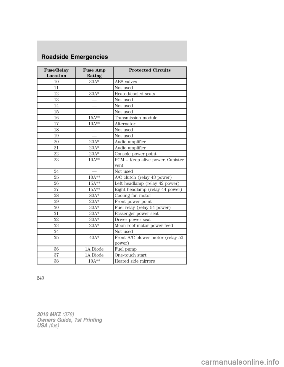 LINCOLN MKZ 2010 Owners Manual Fuse/Relay
LocationFuse Amp
RatingProtected Circuits
10 30A* ABS valves
11 — Not used
12 30A* Heated/cooled seats
13 — Not used
14 — Not used
15 — Not used
16 15A** Transmission module
17 10A* LINCOLN MKZ 2010 Owners Manual Fuse/Relay
LocationFuse Amp
RatingProtected Circuits
10 30A* ABS valves
11 — Not used
12 30A* Heated/cooled seats
13 — Not used
14 — Not used
15 — Not used
16 15A** Transmission module
17 10A*