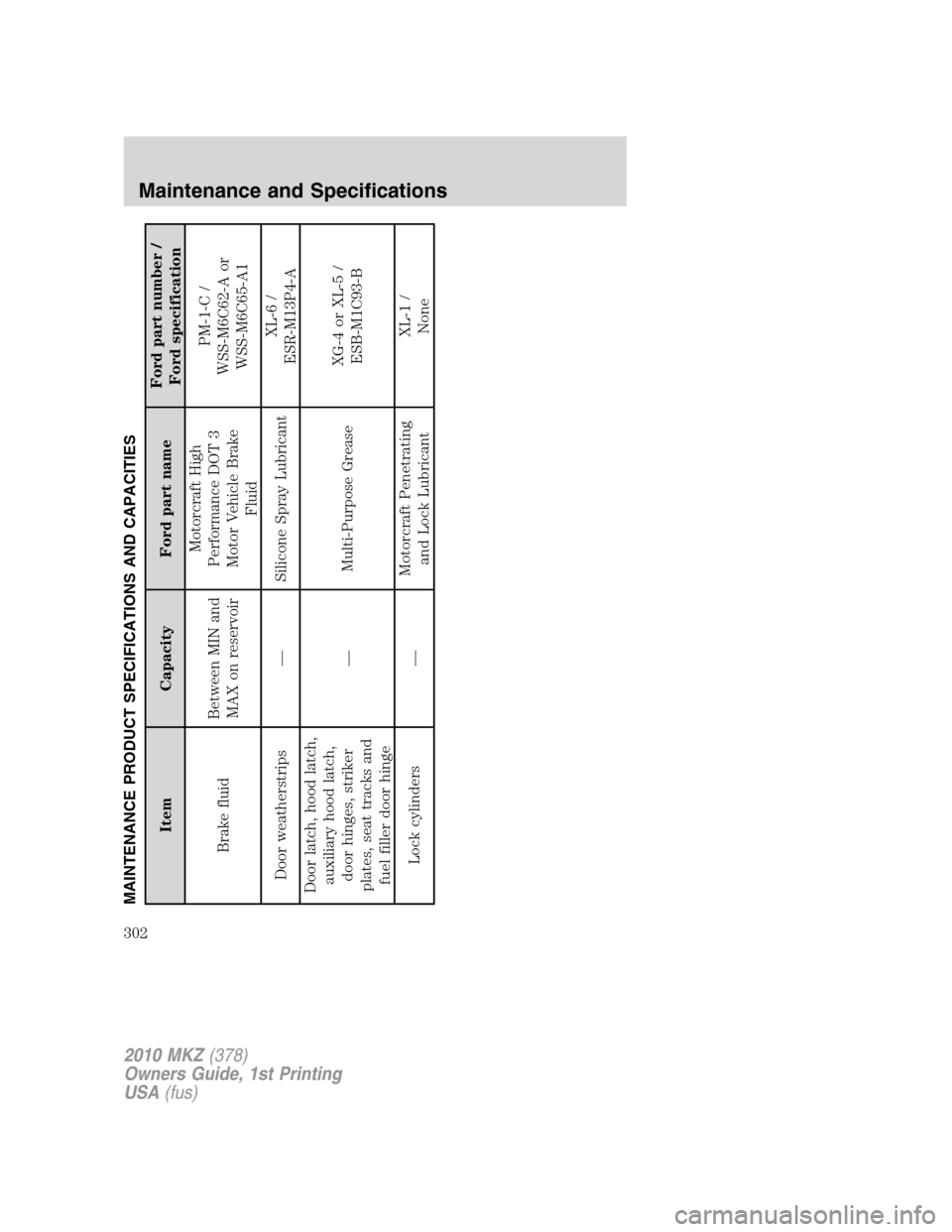 LINCOLN MKZ 2010 Owners Manual MAINTENANCE PRODUCT SPECIFICATIONS AND CAPACITIES
Item Capacity Ford part nameFord part number /
Ford specification
Brake fluidBetween MIN and
MAX on reservoirMotorcraft High
Performance DOT 3
Motor V LINCOLN MKZ 2010 Owners Manual MAINTENANCE PRODUCT SPECIFICATIONS AND CAPACITIES
Item Capacity Ford part nameFord part number /
Ford specification
Brake fluidBetween MIN and
MAX on reservoirMotorcraft High
Performance DOT 3
Motor V