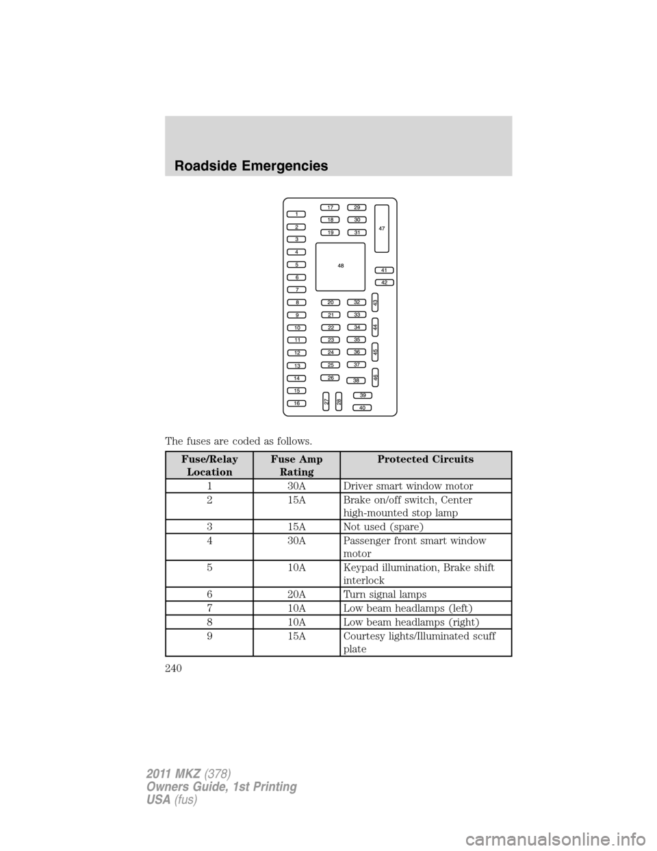 LINCOLN MKZ 2011  Owners Manual The fuses are coded as follows.
Fuse/Relay
LocationFuse Amp
RatingProtected Circuits
1 30A Driver smart window motor
2 15A Brake on/off switch, Center
high-mounted stop lamp
3 15A Not used (spare)
4 3