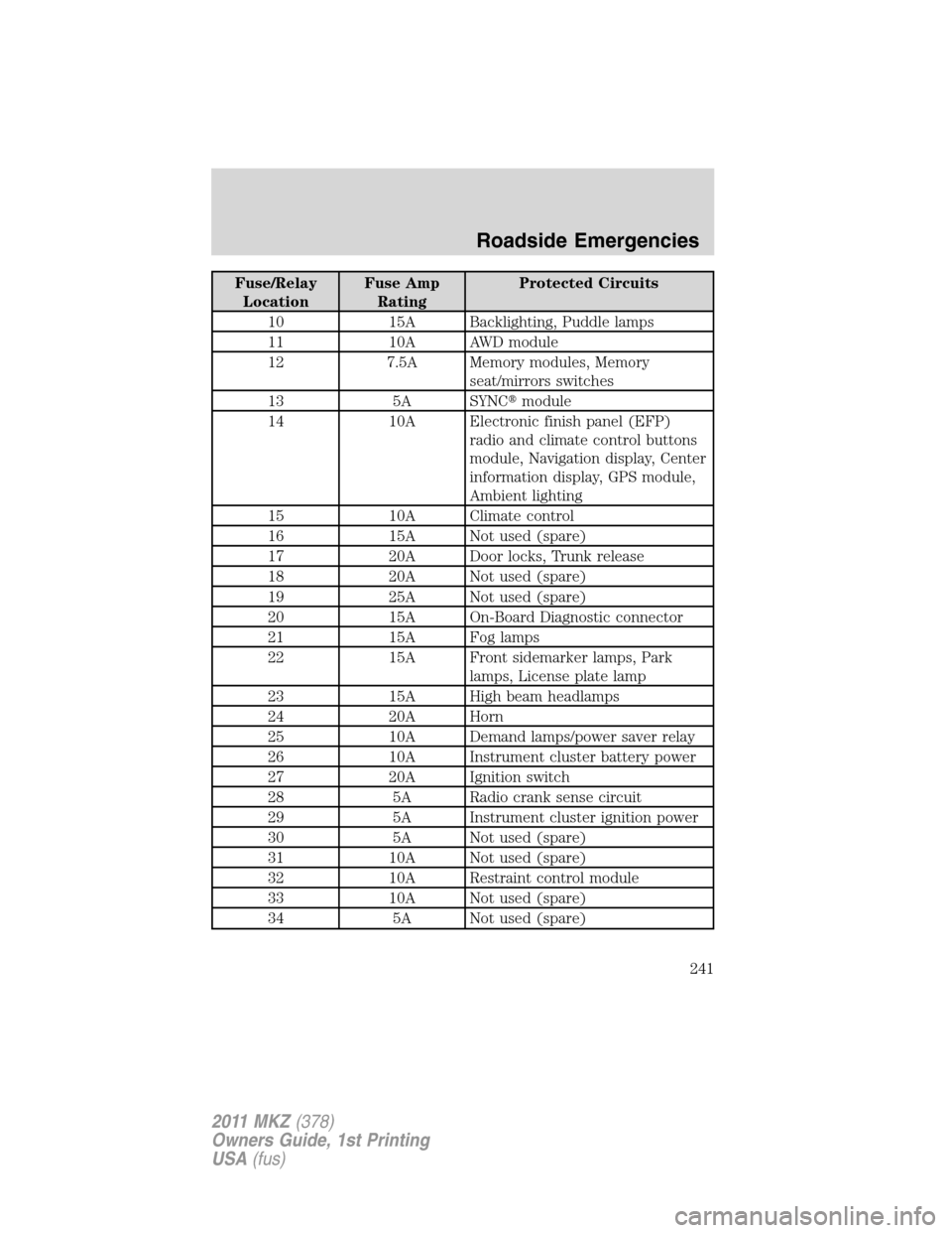 LINCOLN MKZ 2011 User Guide Fuse/Relay
LocationFuse Amp
RatingProtected Circuits
10 15A Backlighting, Puddle lamps
11 10A AWD module
12 7.5A Memory modules, Memory
seat/mirrors switches
13 5A SYNCmodule
14 10A Electronic finish