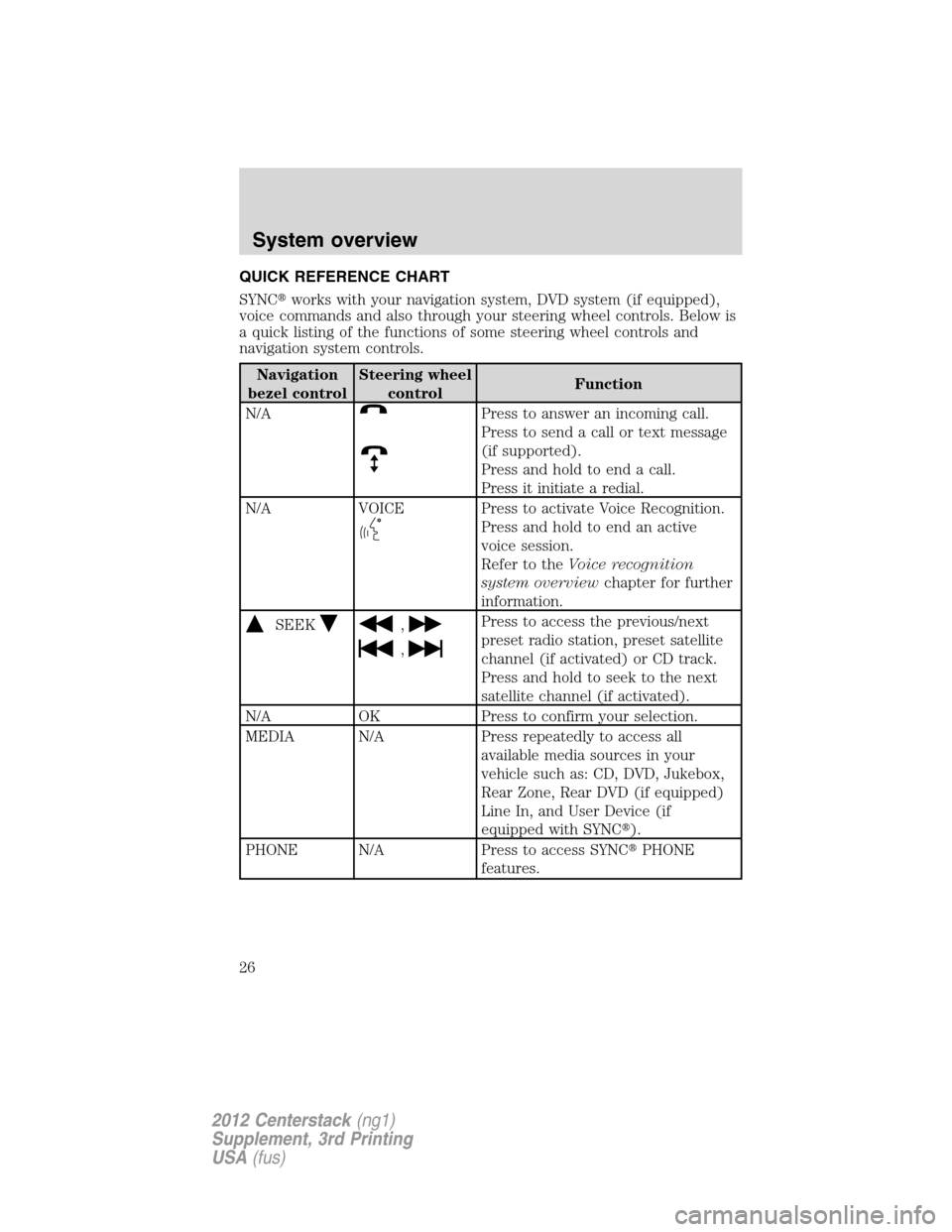 LINCOLN MKZ 2012  Navigation Manual QUICK REFERENCE CHART
SYNCworks with your navigation system, DVD system (if equipped),
voice commands and also through your steering wheel controls. Below is
a quick listing of the functions of some 