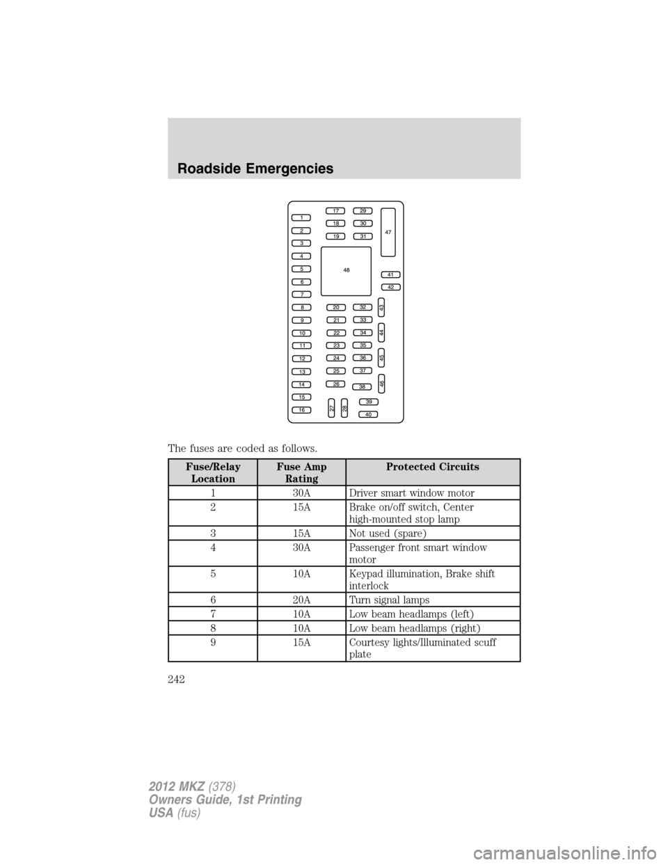 LINCOLN MKZ 2012 Workshop Manual The fuses are coded as follows.
Fuse/Relay
LocationFuse Amp
RatingProtected Circuits
1 30A Driver smart window motor
2 15A Brake on/off switch, Center
high-mounted stop lamp
3 15A Not used (spare)
4 3