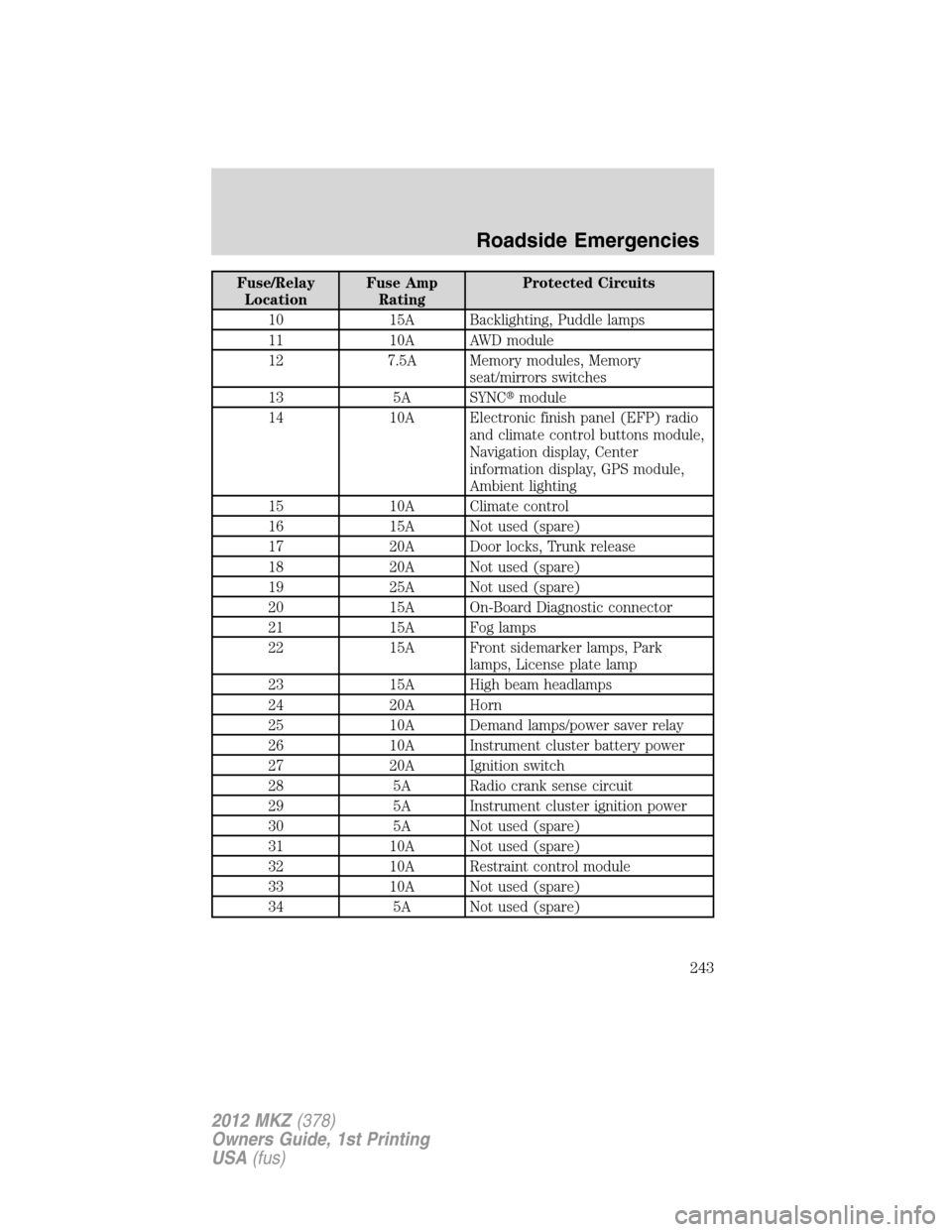 LINCOLN MKZ 2012 Service Manual Fuse/Relay
LocationFuse Amp
RatingProtected Circuits
10 15A Backlighting, Puddle lamps
11 10A AWD module
12 7.5A Memory modules, Memory
seat/mirrors switches
13 5A SYNCmodule
14 10A Electronic finish