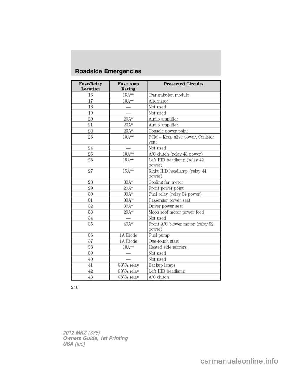 LINCOLN MKZ 2012 Owners Manual Fuse/Relay
LocationFuse Amp
RatingProtected Circuits
16 15A** Transmission module
17 10A** Alternator
18 — Not used
19 — Not used
20 20A* Audio amplifier
21 20A* Audio amplifier
22 20A* Console po