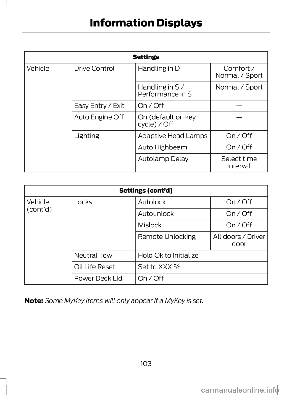 LINCOLN MKZ 2013  Owners Manual Settings
Comfort /
Normal / Sport
Handling in D
Drive Control
Vehicle
Normal / Sport
Handling in S /
Performance in S
—
On / Off
Easy Entry / Exit
—
On (default on key
cycle) / Off
Auto Engine Off