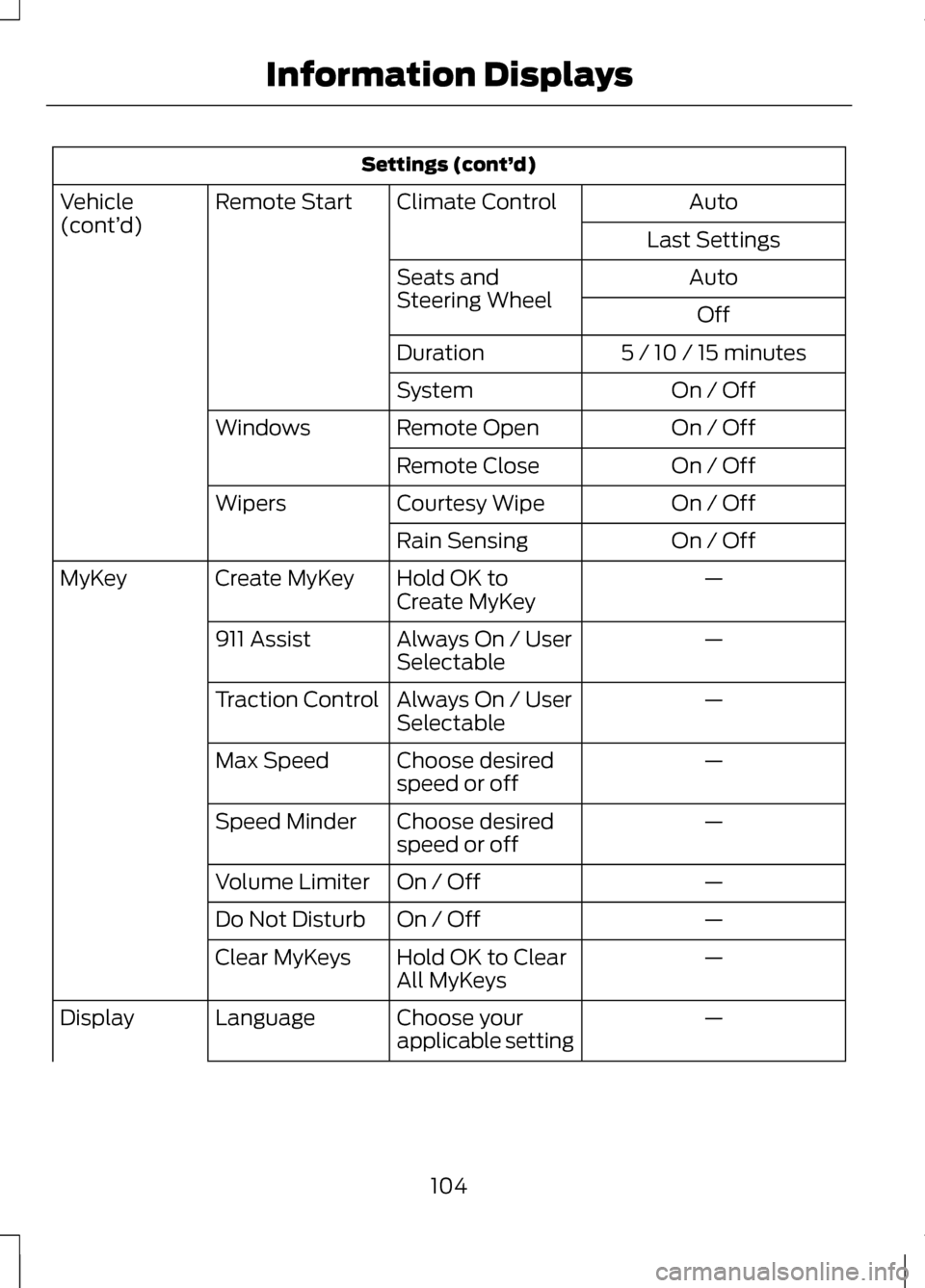 LINCOLN MKZ 2013 Owners Manual Settings (cont’
d)
Auto
Climate Control
Remote Start
Vehicle
(cont’ d)
Last Settings
Auto
Seats and
Steering Wheel
Off
5 / 10 / 15 minutes
Duration
On / Off
System
On / Off
Remote Open
Windows
On LINCOLN MKZ 2013 Owners Manual Settings (cont’
d)
Auto
Climate Control
Remote Start
Vehicle
(cont’ d)
Last Settings
Auto
Seats and
Steering Wheel
Off
5 / 10 / 15 minutes
Duration
On / Off
System
On / Off
Remote Open
Windows
On