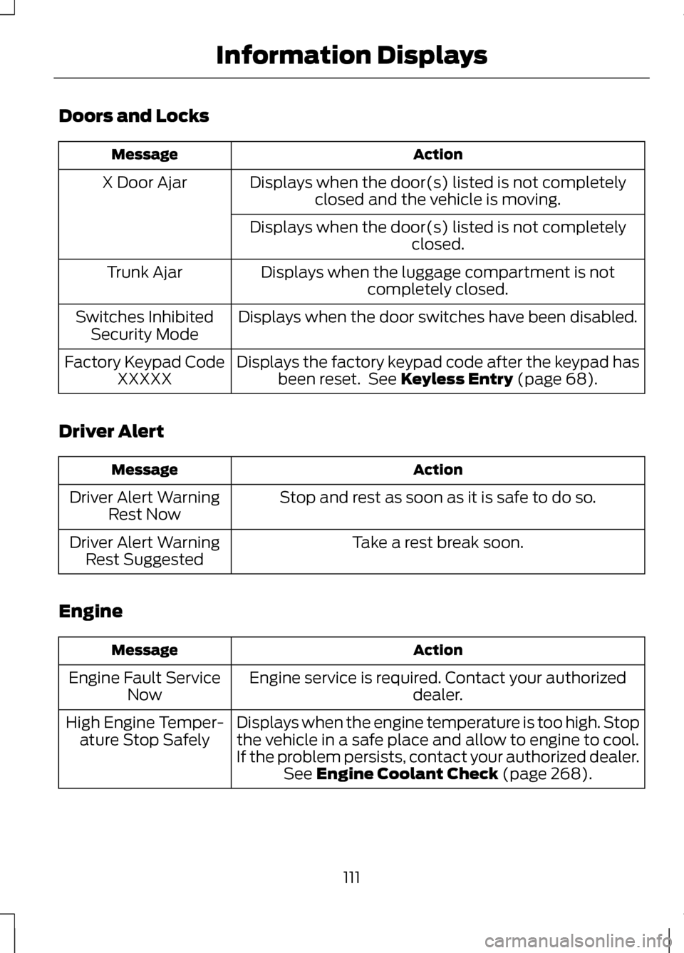 LINCOLN MKZ 2013  Owners Manual Doors and Locks
Action
Message
Displays when the door(s) listed is not completelyclosed and the vehicle is moving.
X Door Ajar
Displays when the door(s) listed is not completely closed.
Displays when 