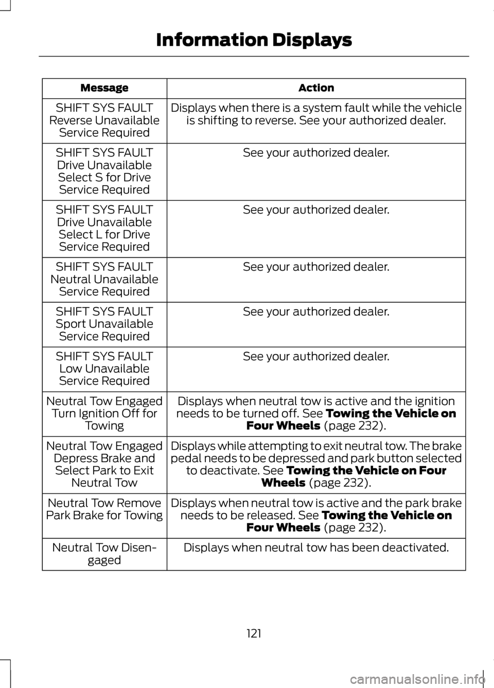 LINCOLN MKZ 2013 Owners Manual Action
Message
Displays when there is a system fault while the vehicleis shifting to reverse. See your authorized dealer.
SHIFT SYS FAULT
Reverse Unavailable Service Required
See your authorized deale LINCOLN MKZ 2013 Owners Manual Action
Message
Displays when there is a system fault while the vehicleis shifting to reverse. See your authorized dealer.
SHIFT SYS FAULT
Reverse Unavailable Service Required
See your authorized deale