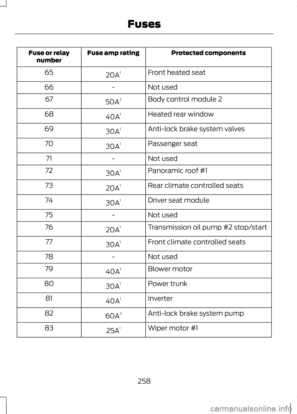 LINCOLN MKZ 2013 User Guide Protected components
Fuse amp rating
Fuse or relay
number
Front heated seat
20A 1
65
Not used
-
66
Body control module 2
50A 2
67
Heated rear window
40A 1
68
Anti-lock brake system valves
30A 1
69
Pas