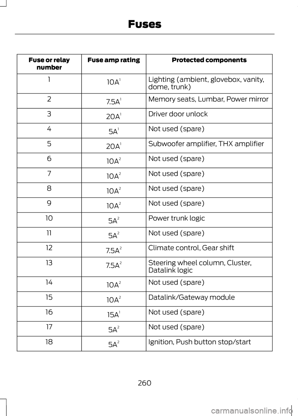 LINCOLN MKZ 2013 User Guide Protected components
Fuse amp rating
Fuse or relay
number
Lighting (ambient, glovebox, vanity,
dome, trunk)
10A
1
1
Memory seats, Lumbar, Power mirror
7.5A 1
2
Driver door unlock
20A 1
3
Not used (spa